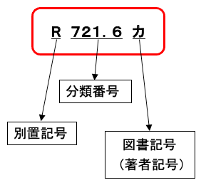 記号の図