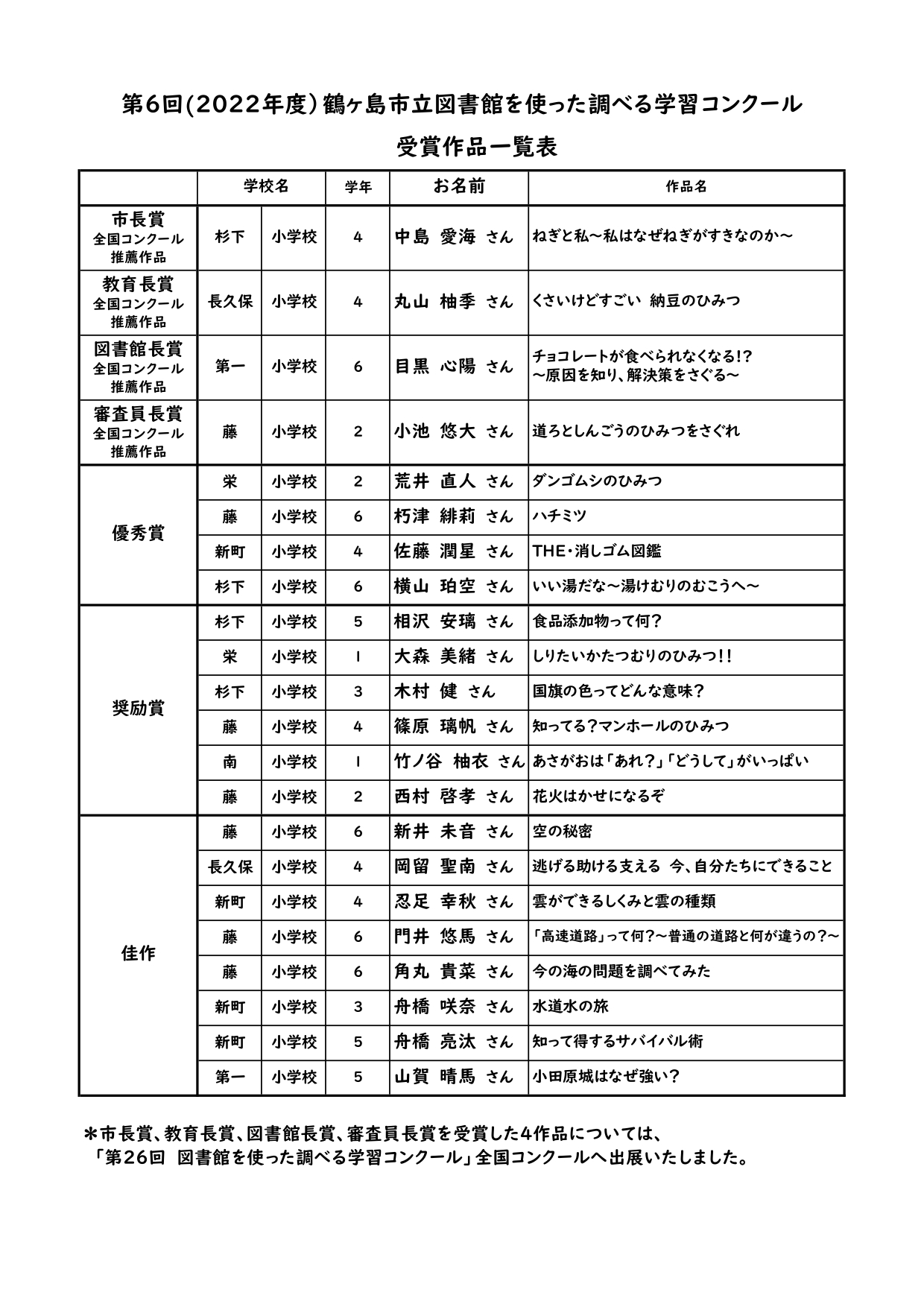 地方コンクール結果2022